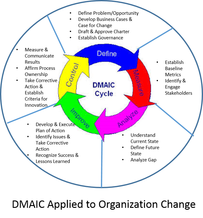 CM_DMAIC
